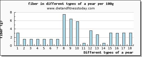 a pear fiber per 100g